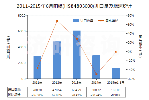 2011-2015年6月陽模(HS84803000)進(jìn)口量及增速統(tǒng)計(jì)